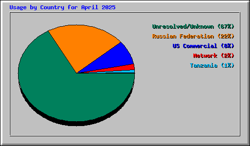Usage by Country for April 2025