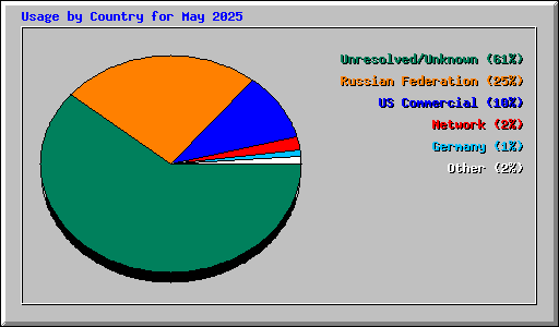 Usage by Country for May 2025