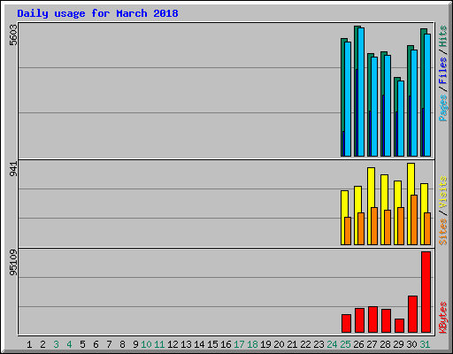 Daily usage for March 2018