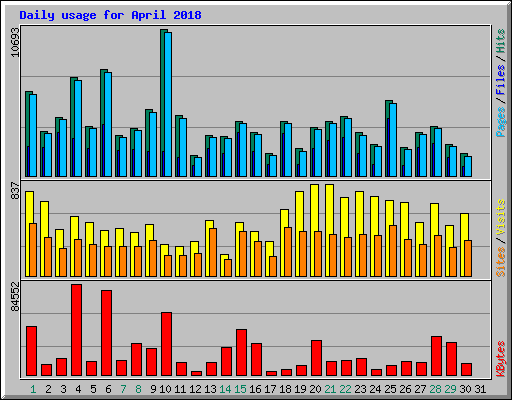 Daily usage for April 2018