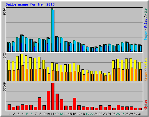 Daily usage for May 2018