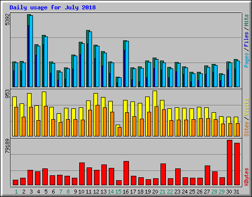 Daily usage for July 2018