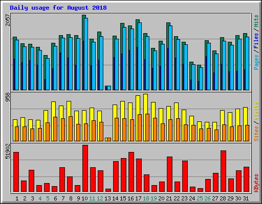 Daily usage for August 2018