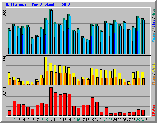 Daily usage for September 2018