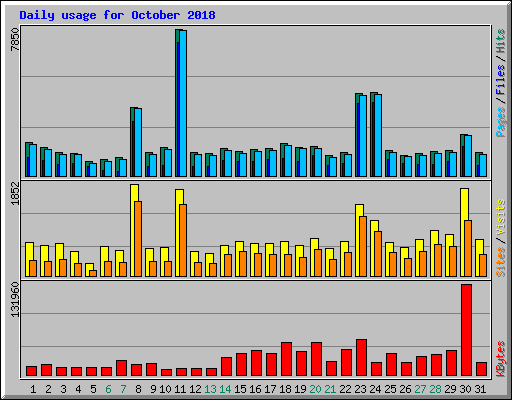 Daily usage for October 2018