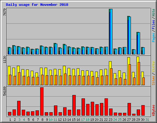 Daily usage for November 2018