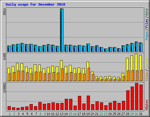 Daily usage for December 2018