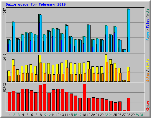 Daily usage for February 2019