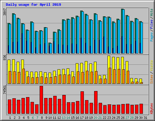 Daily usage for April 2019