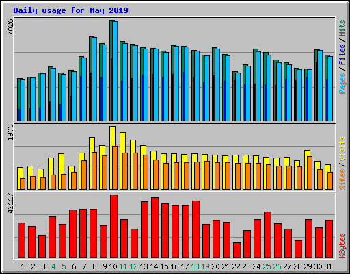 Daily usage for May 2019