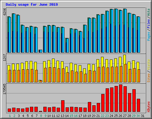 Daily usage for June 2019