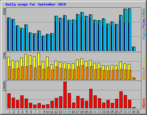 Daily usage for September 2019