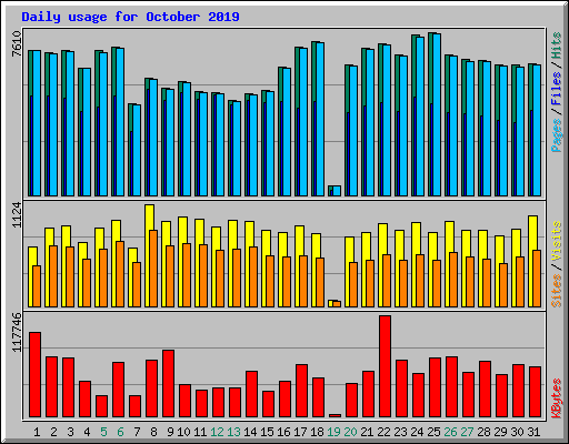 Daily usage for October 2019