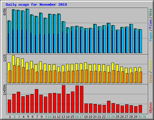 Daily usage for November 2019