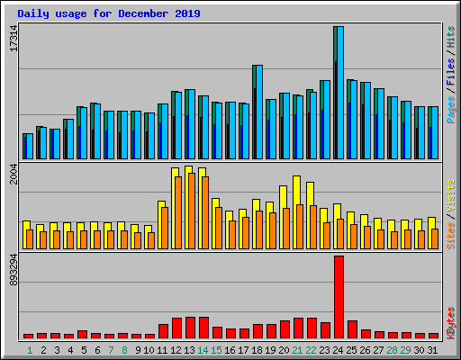 Daily usage for December 2019