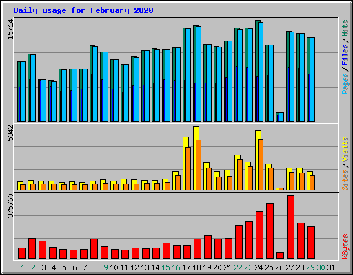 Daily usage for February 2020