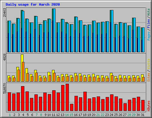 Daily usage for March 2020