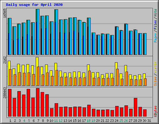 Daily usage for April 2020