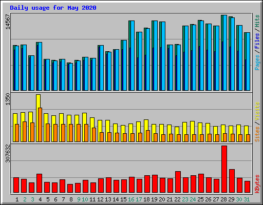 Daily usage for May 2020