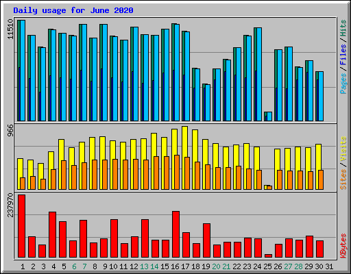 Daily usage for June 2020