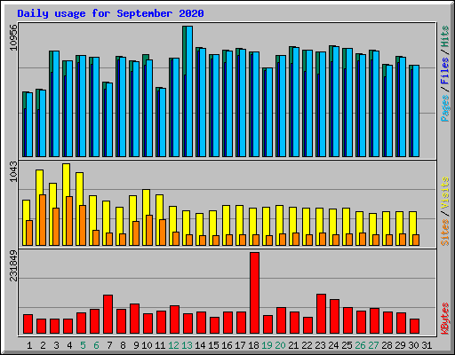 Daily usage for September 2020