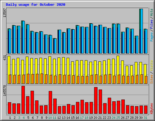 Daily usage for October 2020