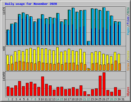 Daily usage for November 2020