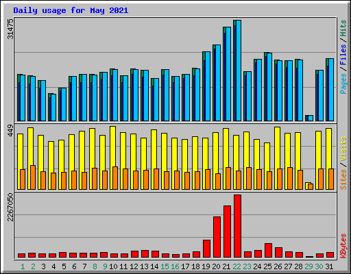 Daily usage for May 2021