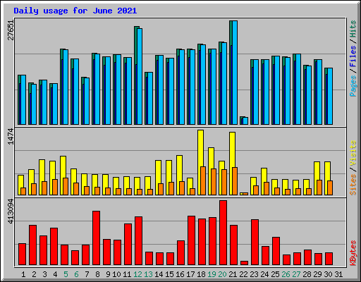 Daily usage for June 2021