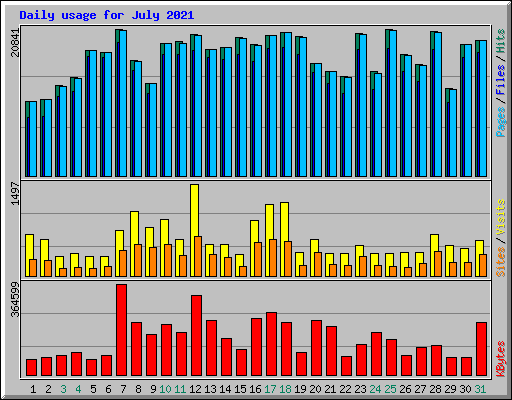 Daily usage for July 2021