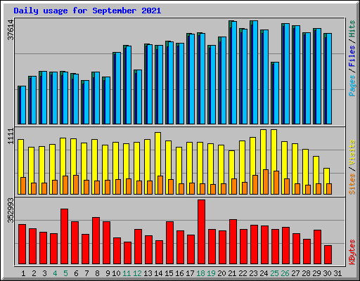 Daily usage for September 2021