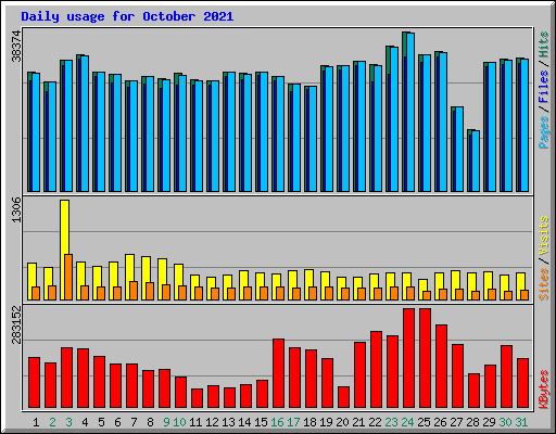 Daily usage for October 2021