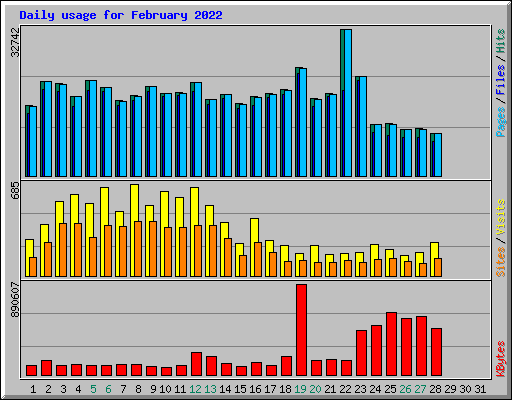 Daily usage for February 2022