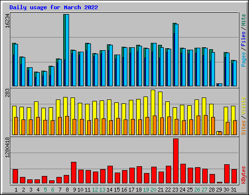 Daily usage for March 2022