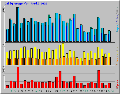 Daily usage for April 2022