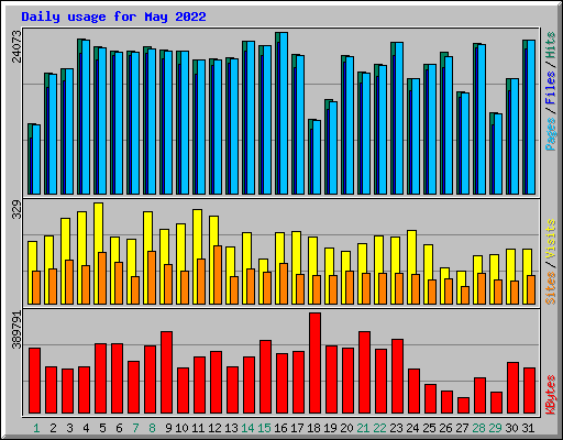 Daily usage for May 2022