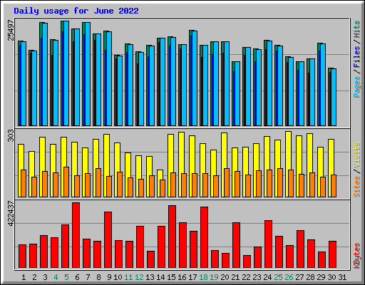 Daily usage for June 2022