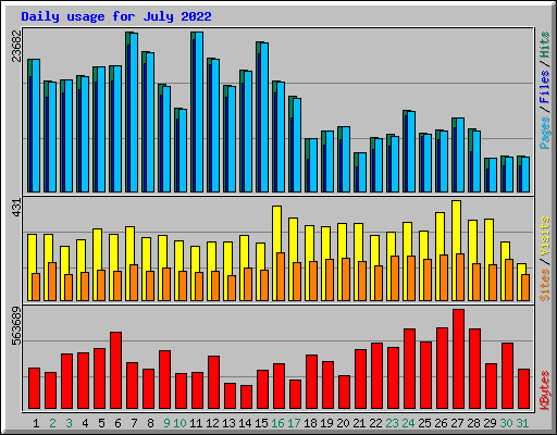 Daily usage for July 2022