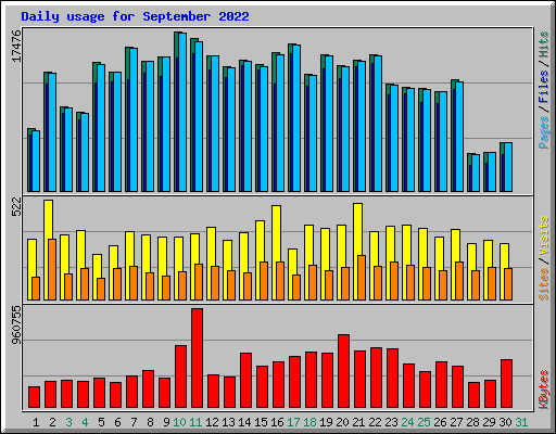 Daily usage for September 2022