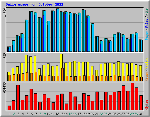 Daily usage for October 2022