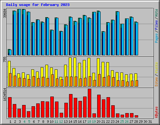 Daily usage for February 2023