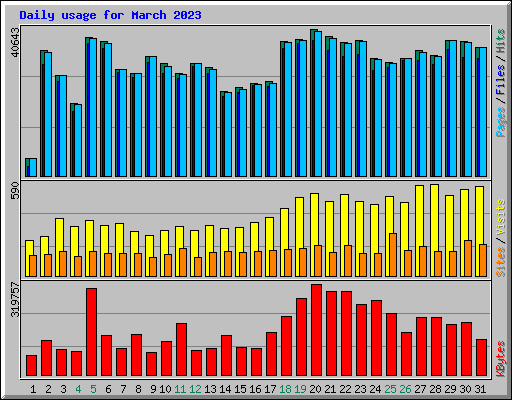 Daily usage for March 2023