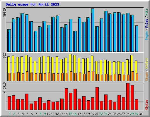 Daily usage for April 2023