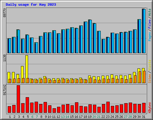 Daily usage for May 2023