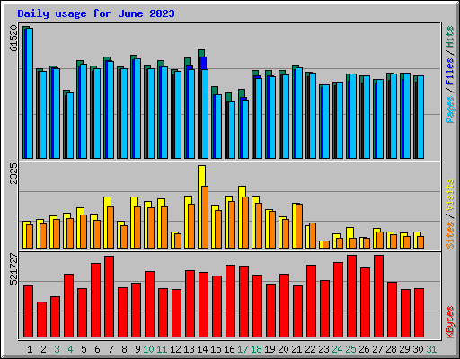 Daily usage for June 2023