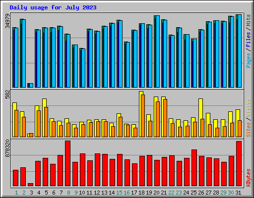 Daily usage for July 2023