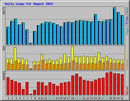 Daily usage for August 2023