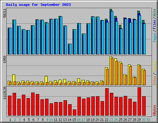 Daily usage for September 2023