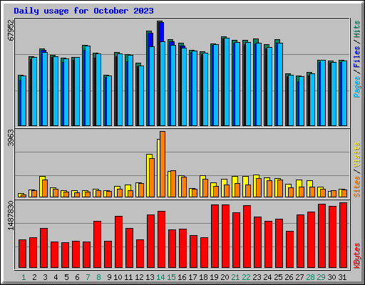 Daily usage for October 2023