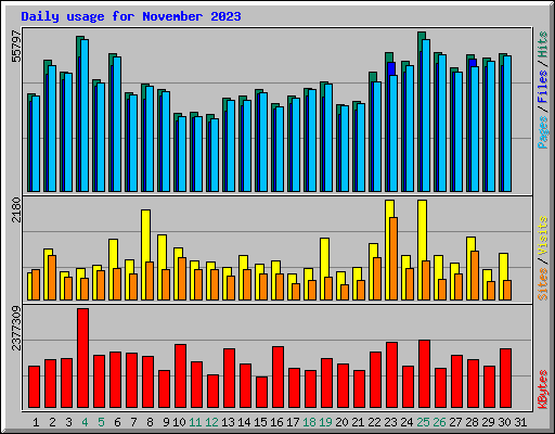 Daily usage for November 2023